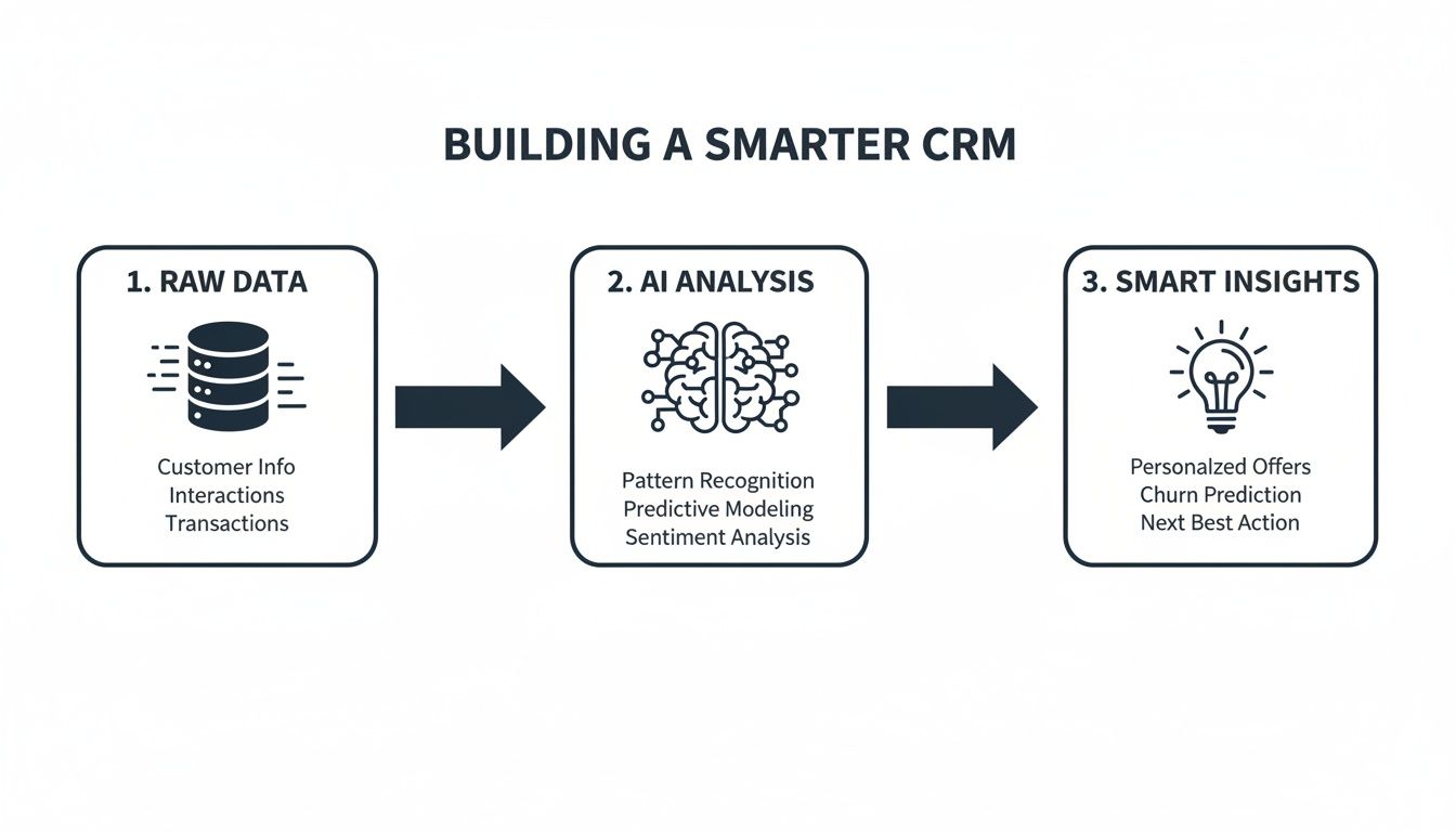 Flowchart showing raw data input, AI analysis, and smart insights for building a smarter CRM.