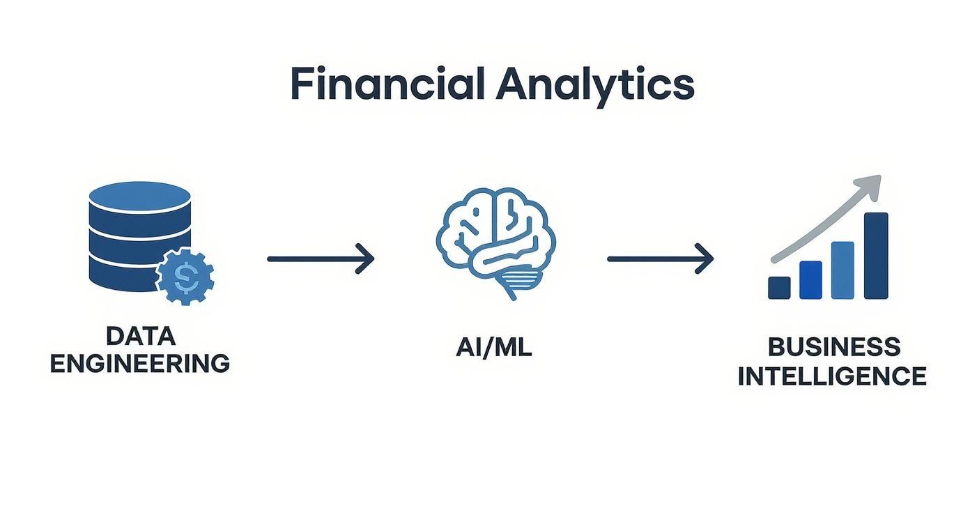A diagram illustrates the financial analytics workflow from data engineering through AI/ML to business intelligence.