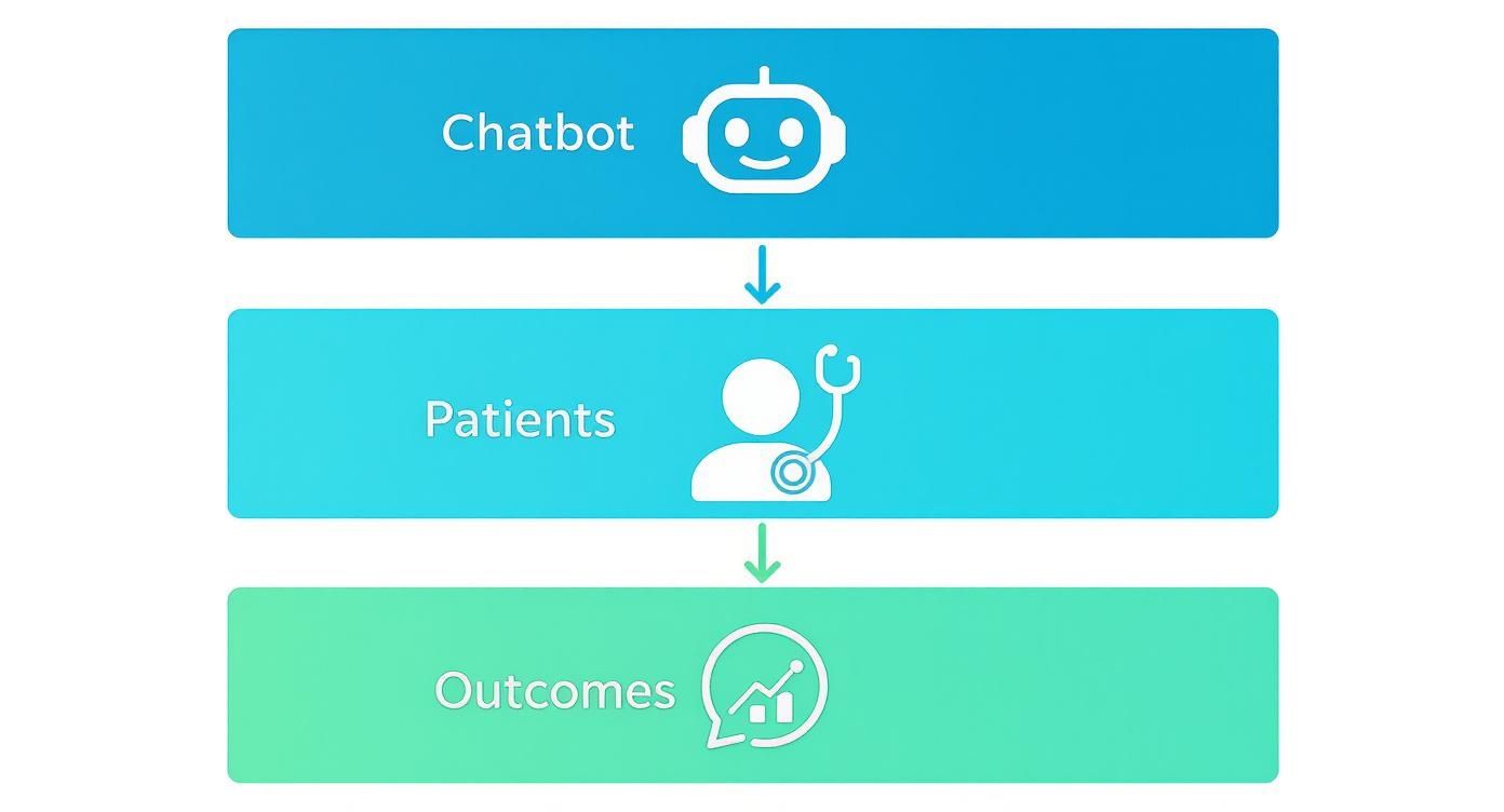 Flowchart showing a chatbot interacting with patients, leading to improved health outcomes with a graph icon.