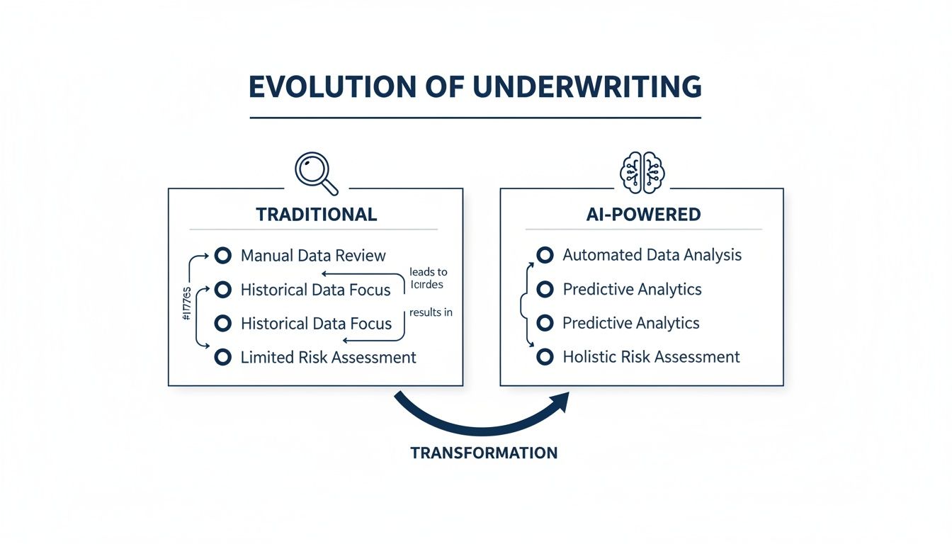AI in Insurance Underwriting
