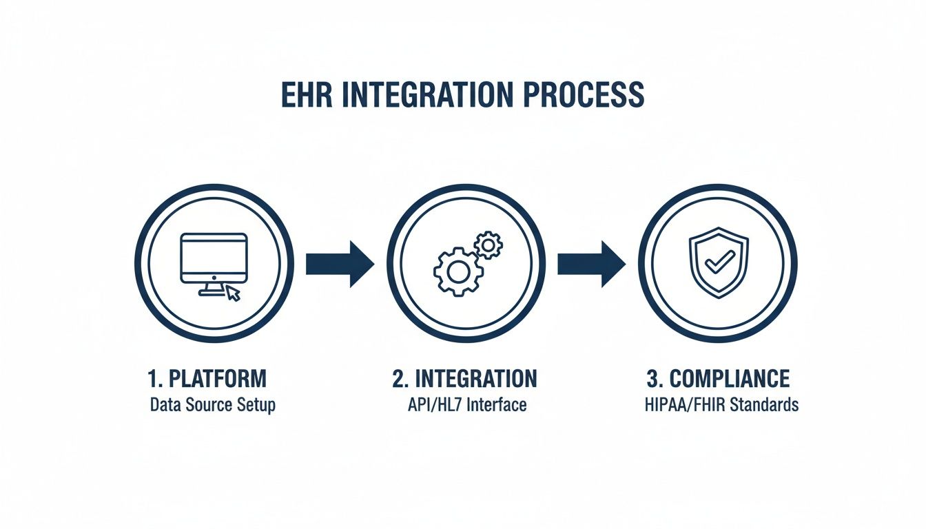Diagram illustrating the three-step EHR integration process: Platform, Integration, and Compliance with icons.