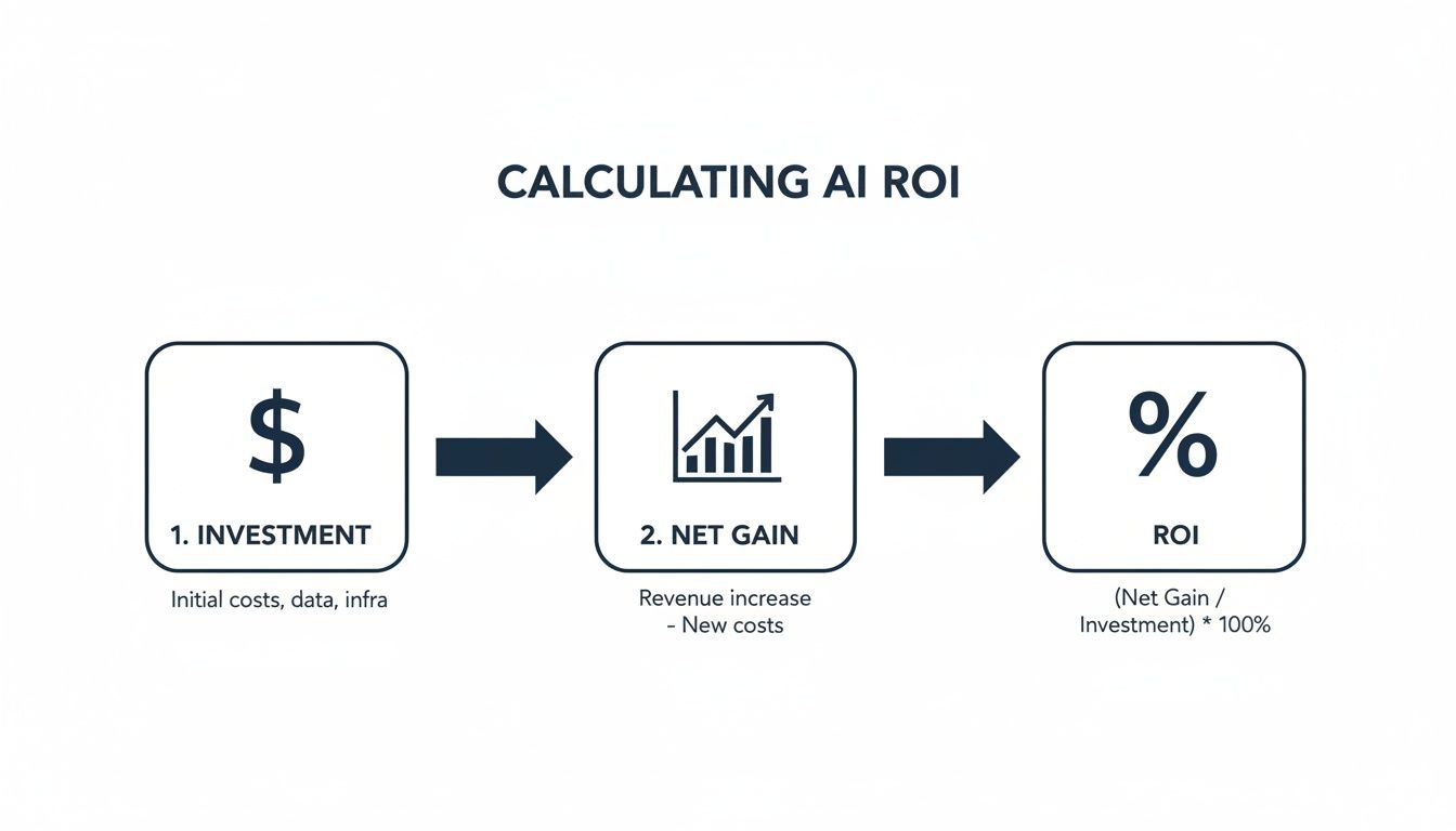Flowchart illustrating the process of calculating AI ROI, from investment to net gain and final ROI percentage.