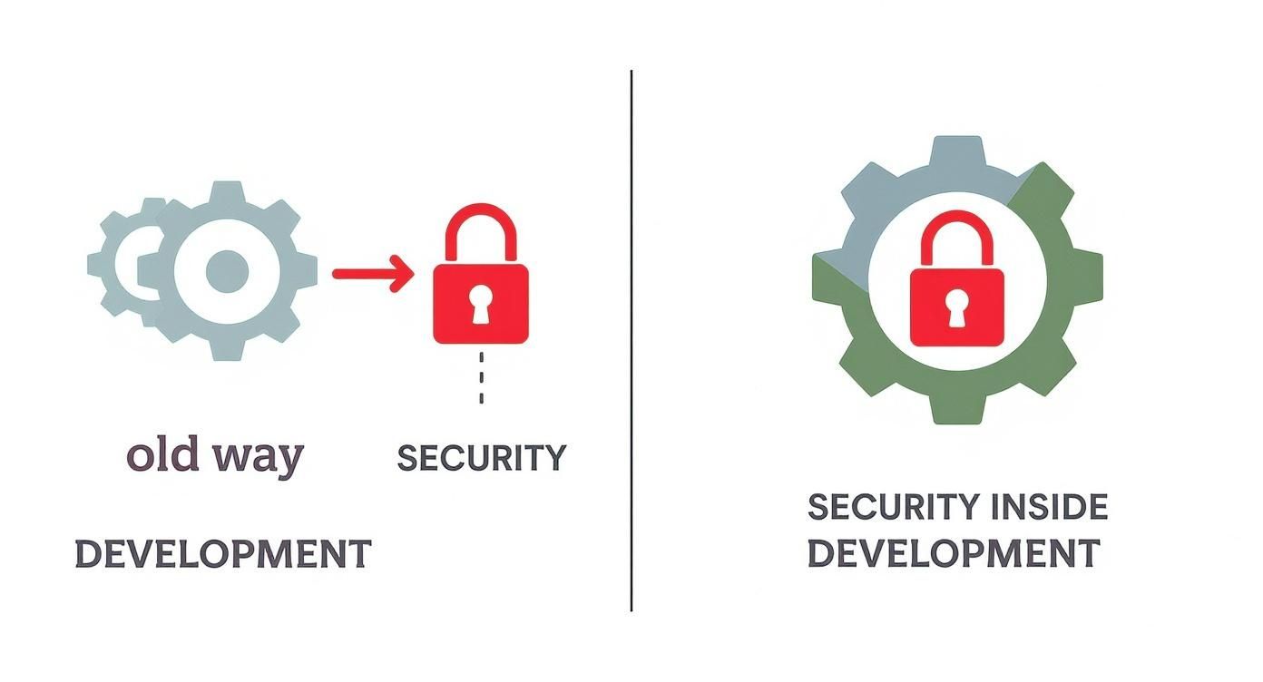 Visual contrasting traditional development and separate security with modern integrated security within development.