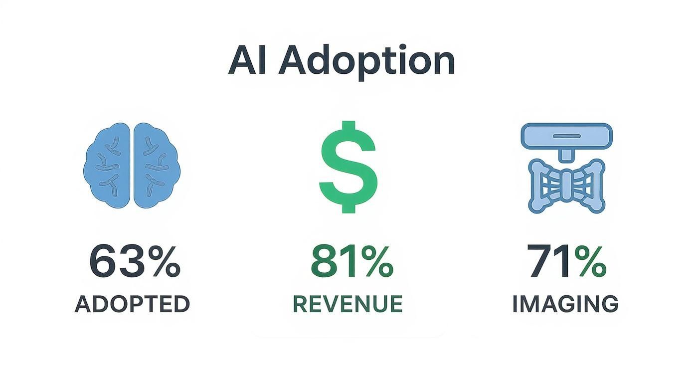 Infographic displaying AI adoption statistics in healthcare: 63% Adopted, 81% Revenue increase, and 71% used in Imaging.