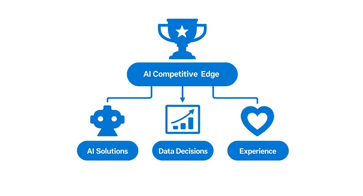AI Software Development Solutions for Business Growth - Diagram illustrating how AI competitive edge is achieved through AI solutions, data decisions, and customer experience, topped with a trophy icon.