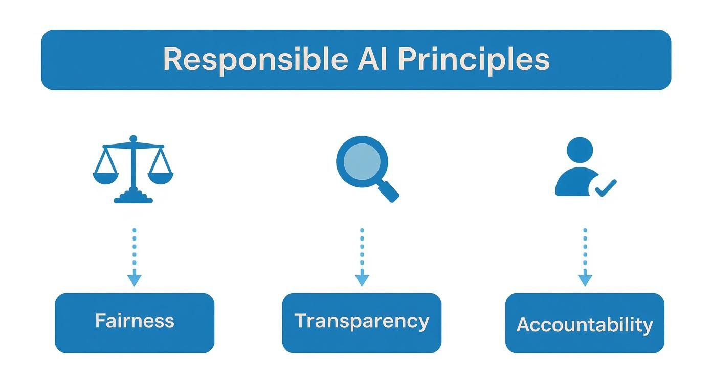 Infographic about responsible ai