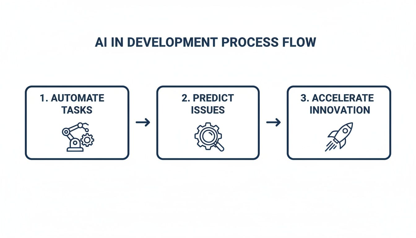 Software Development AI: A Practical Transformation Guide