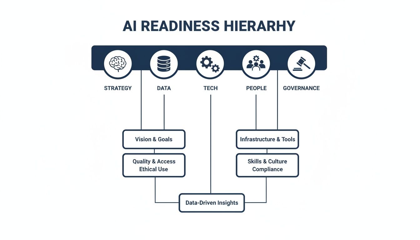 Diagram of AI Readiness Hierarchy, showing strategy, data, tech, people, and governance components leading to insights.