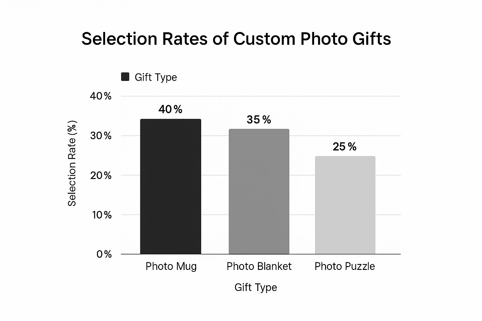 Infographic showing the selection rates for popular custom photo gift ideas: Photo Mugs at 40%, Photo Blankets at 35%, and Photo Puzzles at 25%.