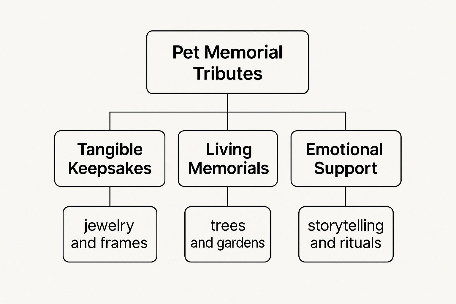 Infographic about best pet memorial gifts