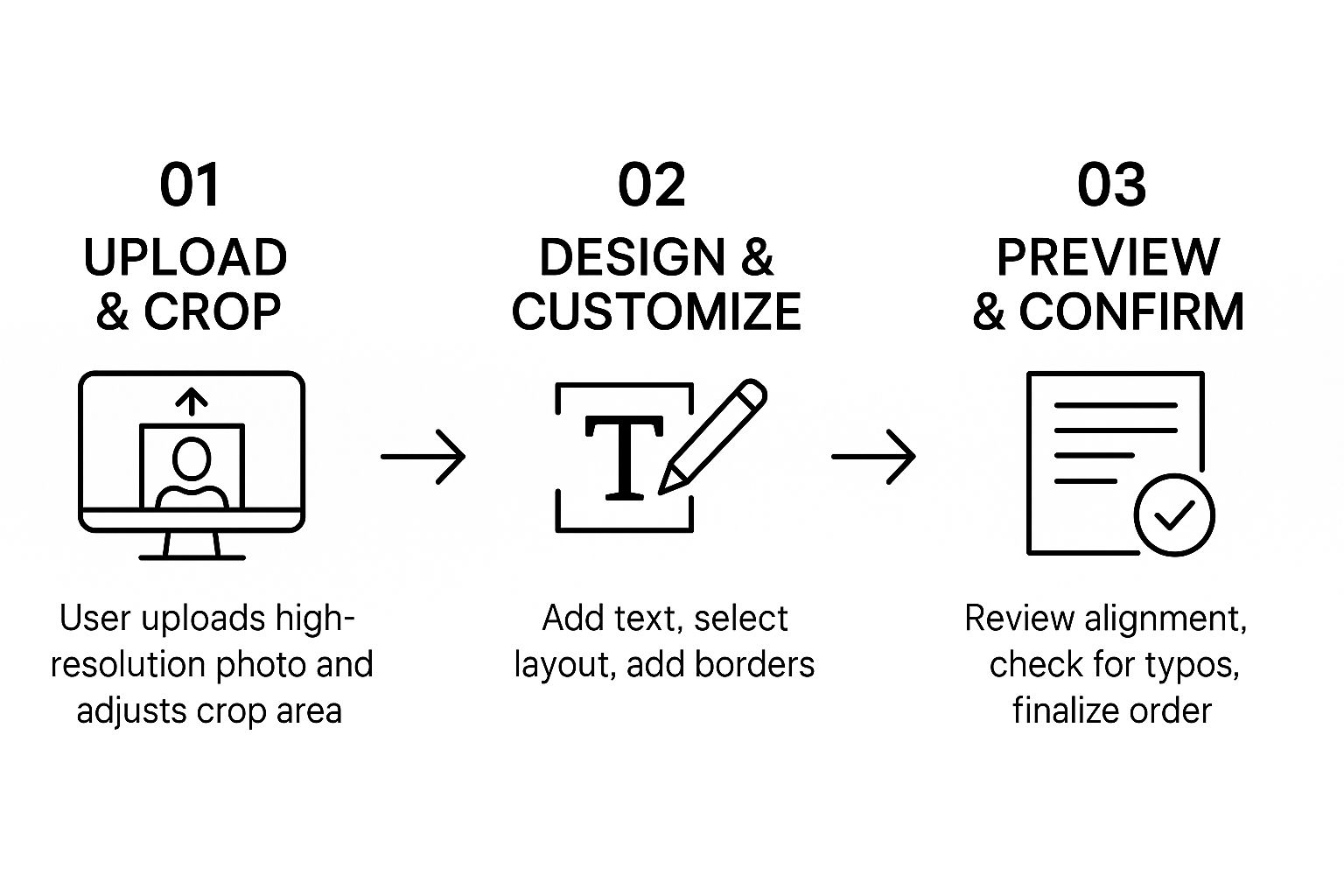 Infographic about personalized photo gifts online