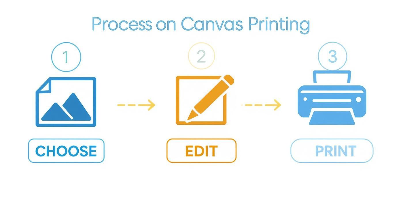Infographic about how to print pictures on canvas