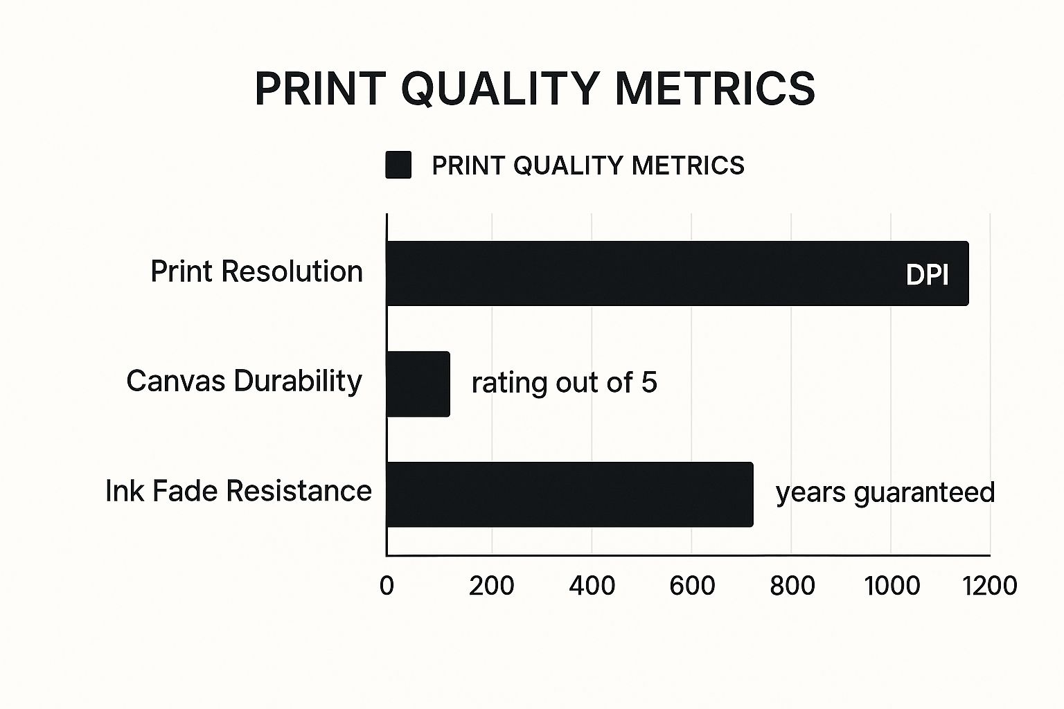 Infographic comparing canvas printing quality metrics like Print Resolution, Canvas Durability, and Ink Fade Resistance.