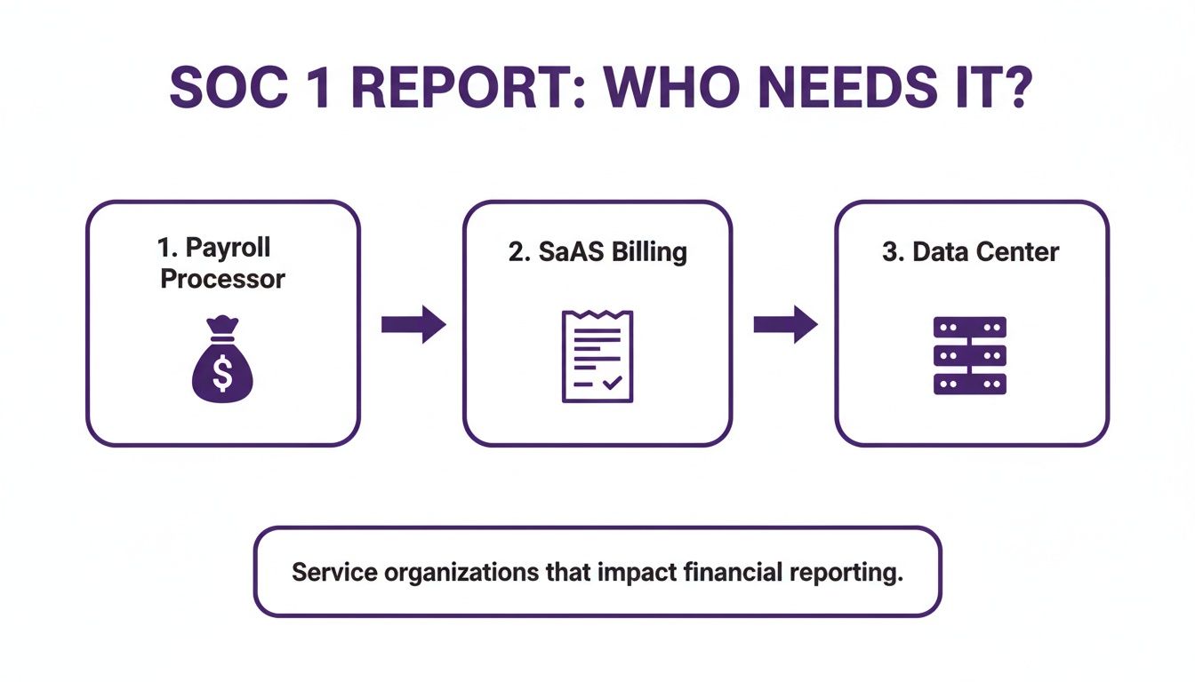 An infographic illustrating which service organizations require a SOC 1 report, including payroll, SaaS billing, and data centers.