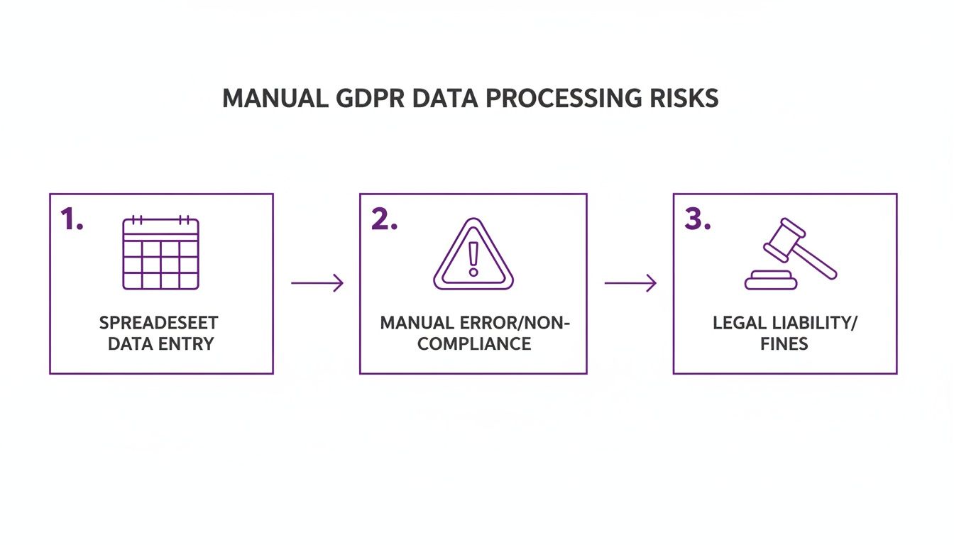 Flowchart illustrating manual GDPR data processing risks: spreadsheet entry, manual errors, and legal fines.