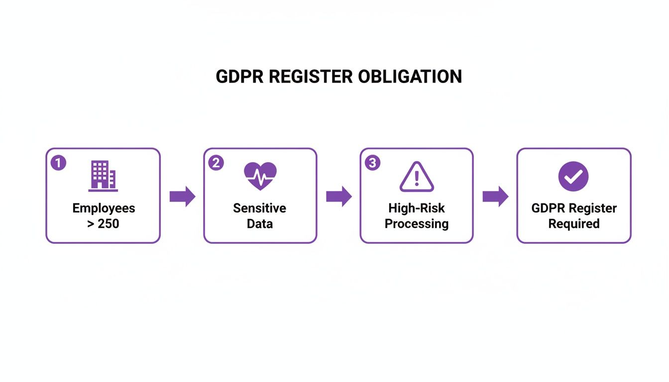 A flowchart illustrating the GDPR register obligation based on employee numbers, sensitive data, or high-risk processing.