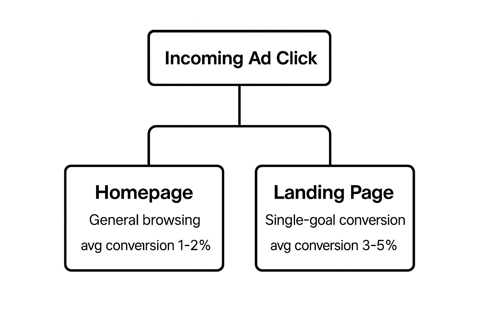 Infographic about ecommerce landing pages