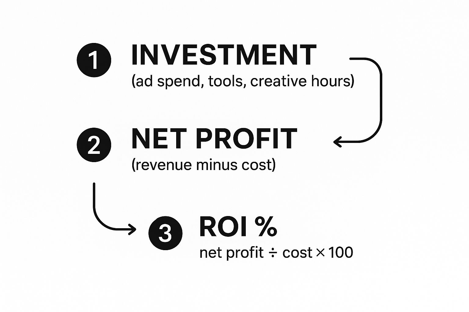 Infographic about how to measure marketing roi