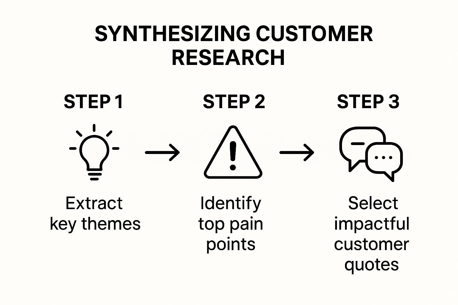Infographic showing a three-step process for synthesizing customer research: extracting key themes, identifying top pain points, and selecting impactful quotes.