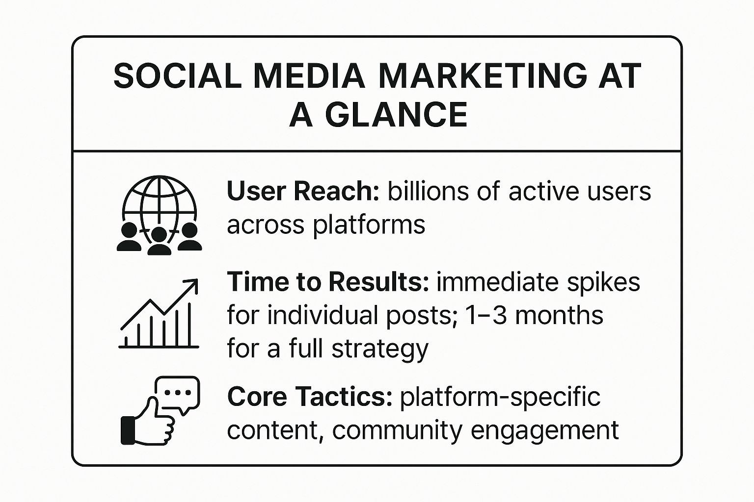 Infographic showing key data about Social Media Marketing