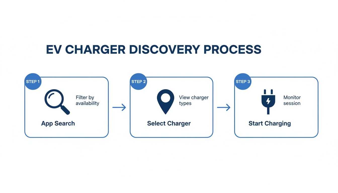 Diagram illustrating the EV charger discovery process, showing app search, charger selection, and start charging steps.