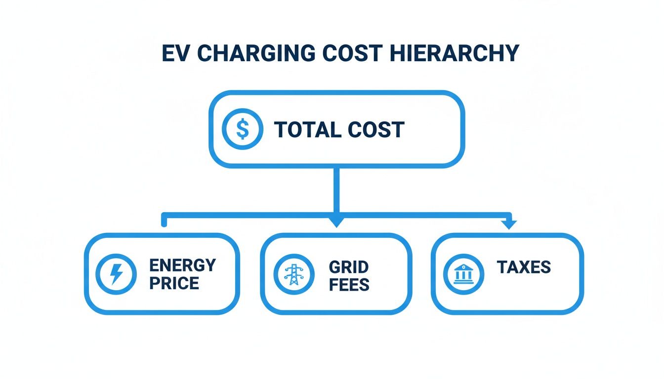 Hierarchy diagram showing electric vehicle charging total cost broken down into energy price, grid fees, and taxes.