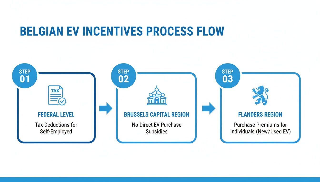 Belgian EV incentives process flow diagram outlining steps at federal, Brussels, and Flanders levels.