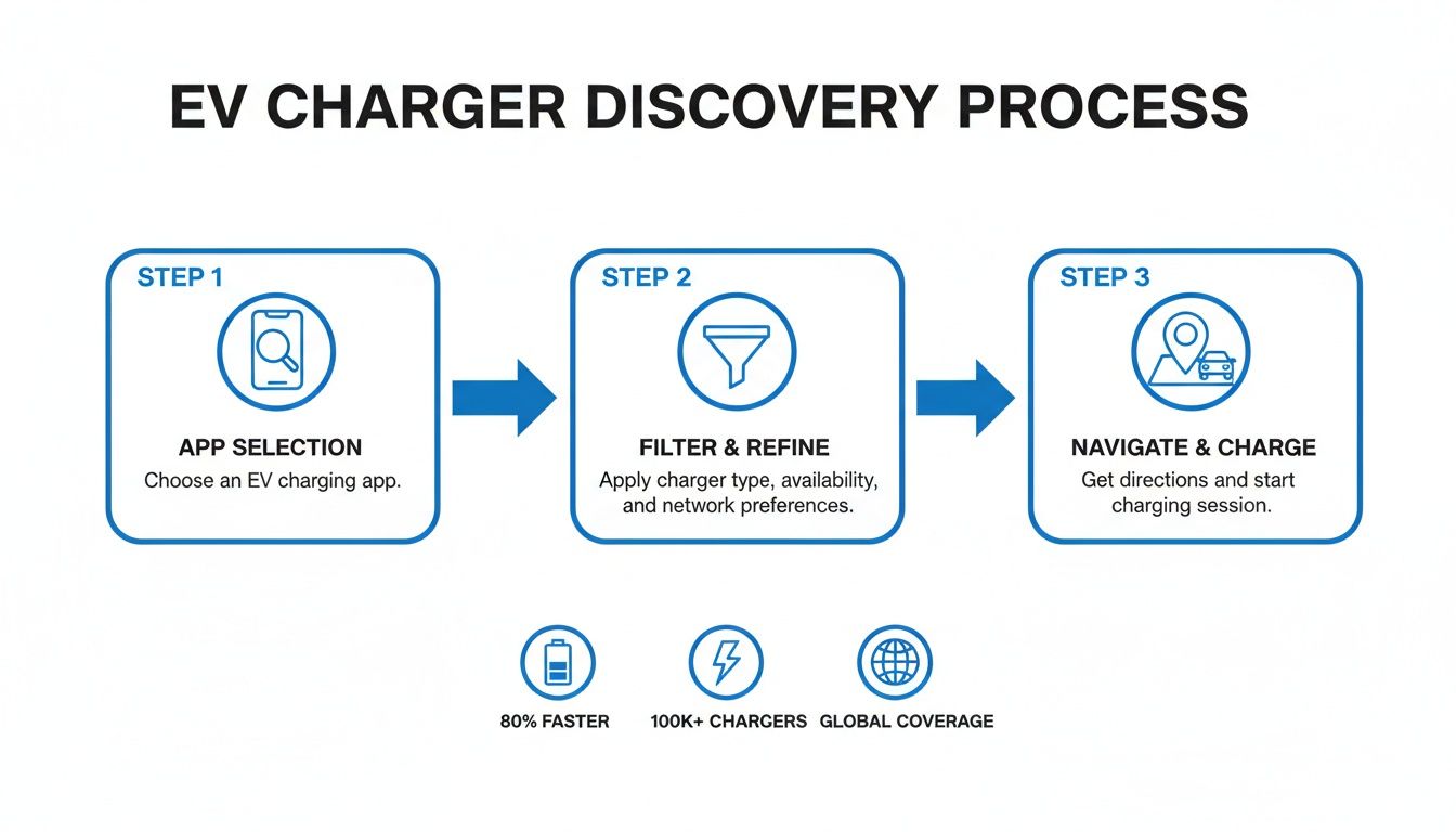Infographic outlining the EV charger discovery process, including app selection, filtering, and navigation.