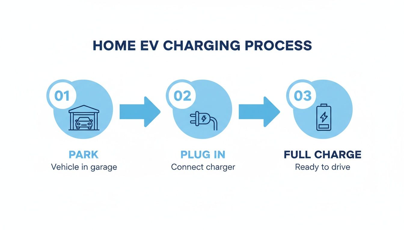 An infographic illustrates the three-step home EV charging process: park, plug in, and full charge.