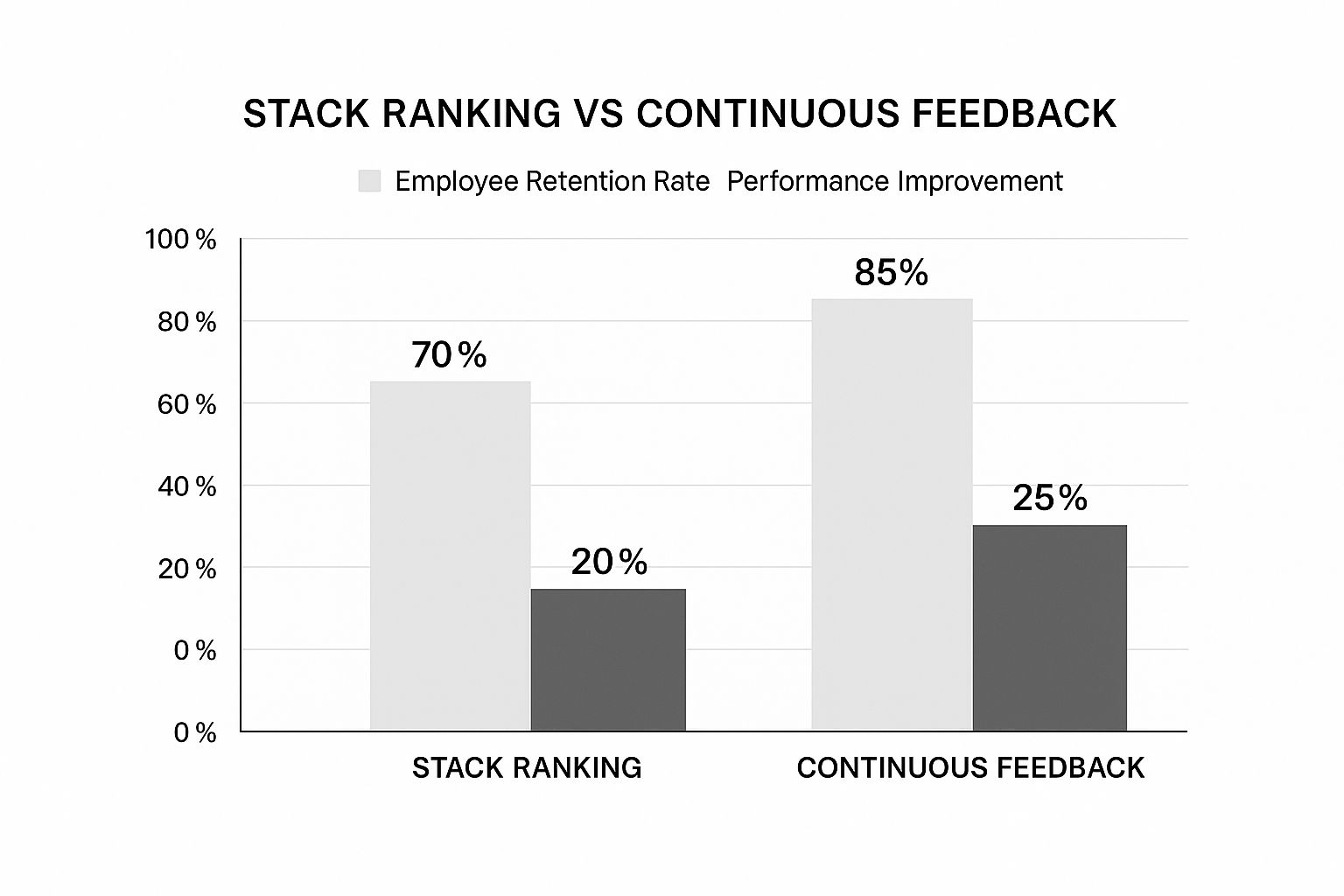 Infographic comparing employee retention and performance improvement between stack ranking and continuous feedback.
