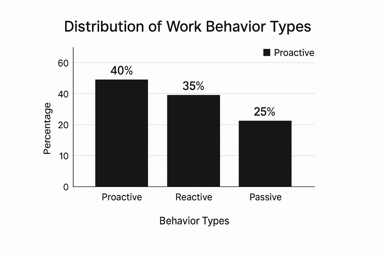 Infographic about work behavior