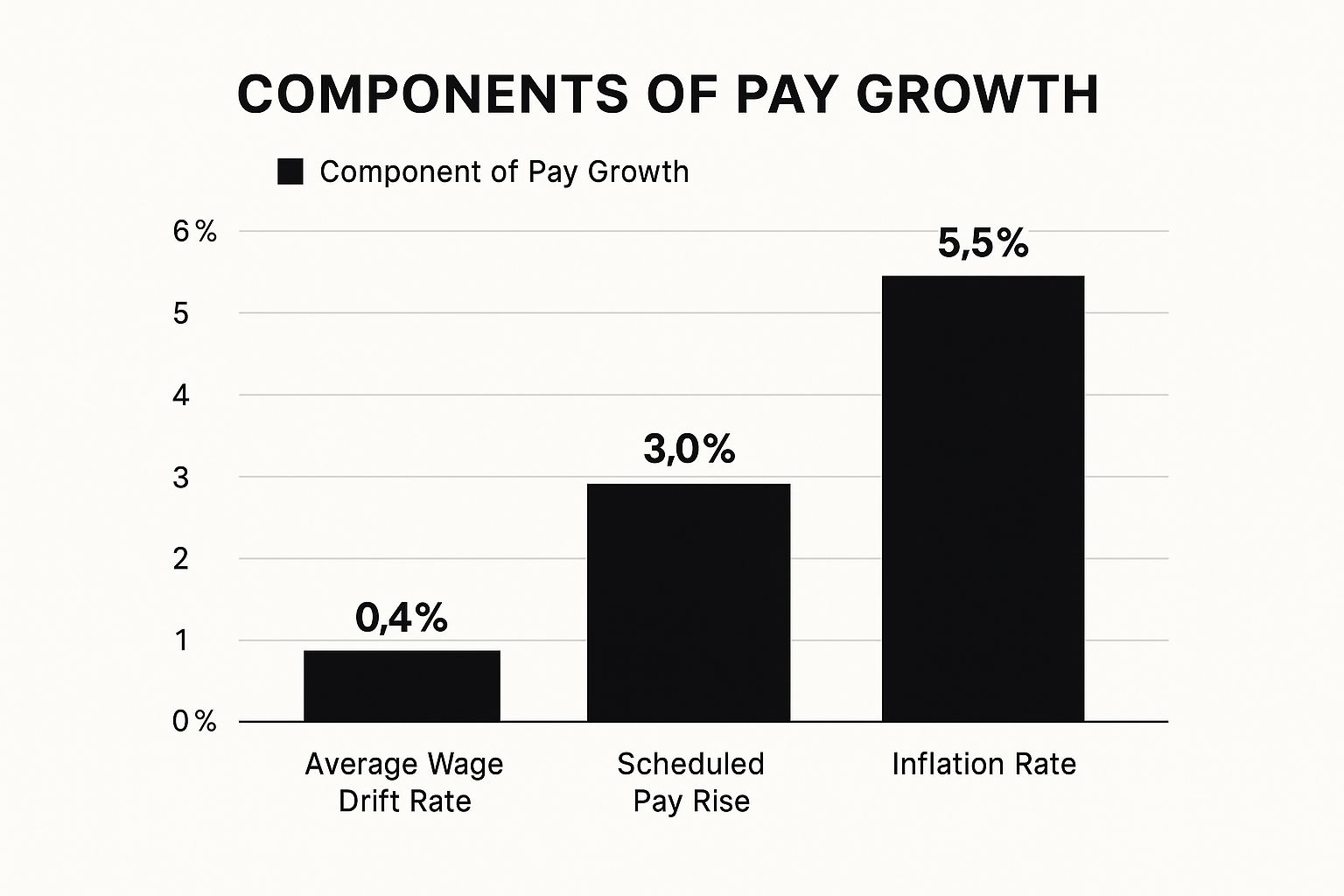 Infographic about wage drift