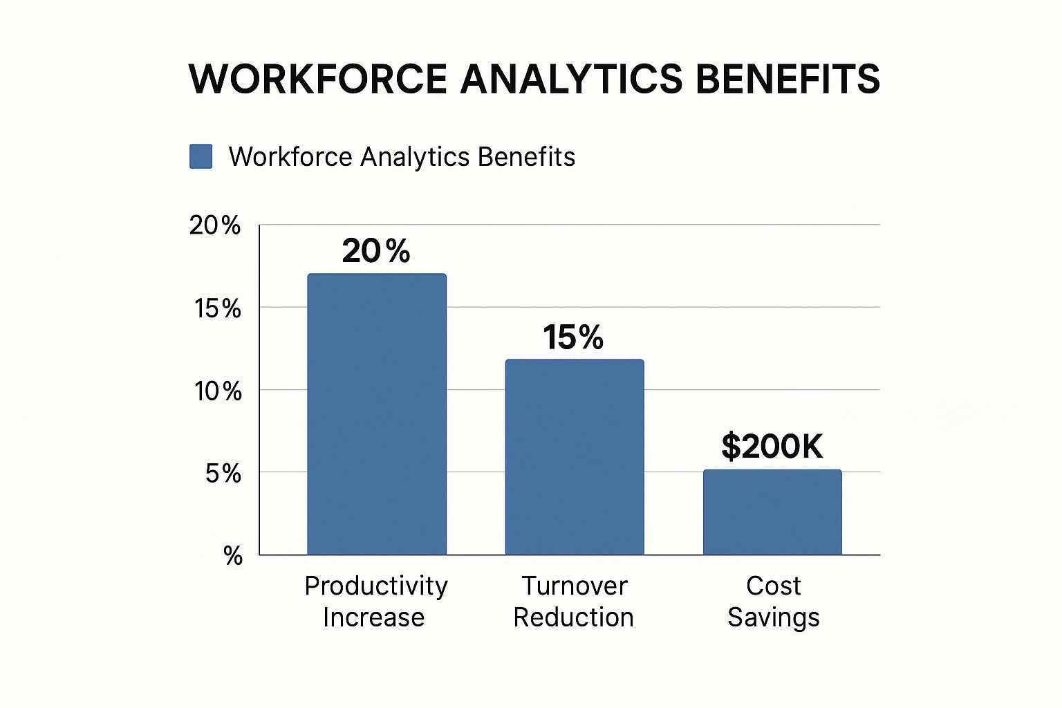Infographic about workforce analytics showing Productivity Increase (20%), Turnover Reduction (15%), and Cost Savings ($200K)