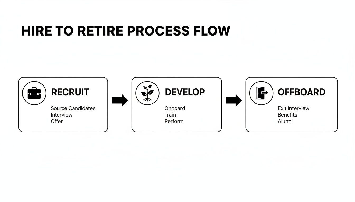 hire to retire process