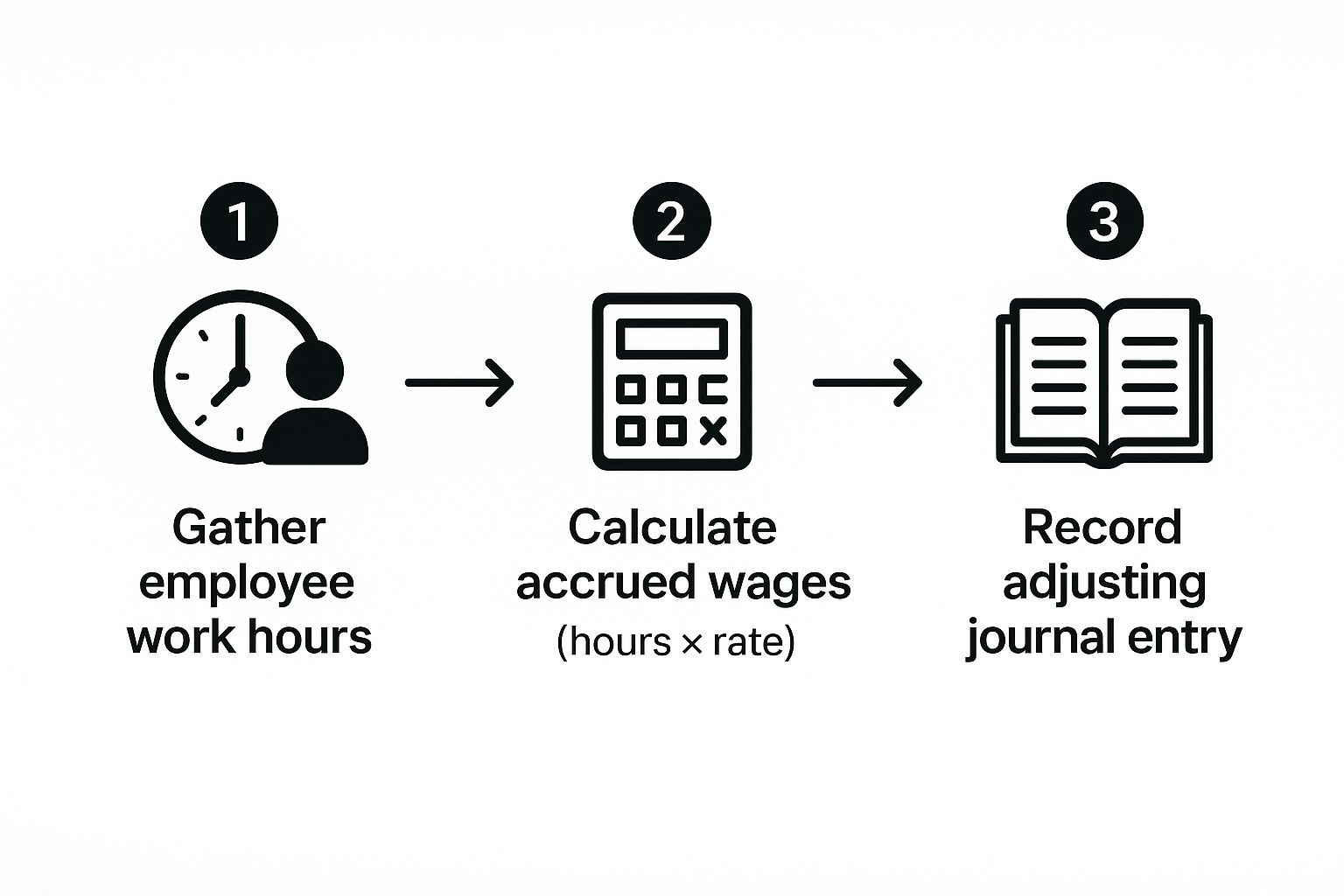 Calculate Accrued Payroll