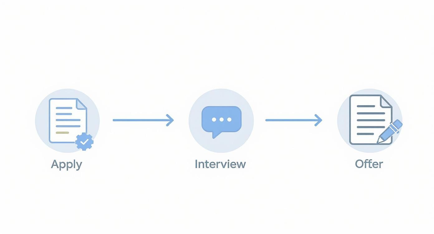 Three-step recruitment process workflow showing apply, interview, and offer stages with arrows connecting them