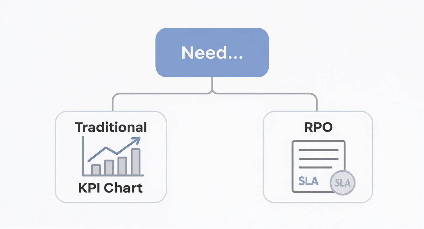 Flowchart comparing 'Traditional' KPI charts with 'RPO' (Recruitment Process Outsourcing) SLAs.