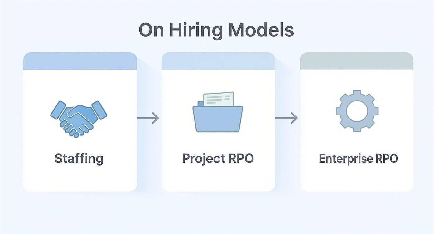 Diagram showing three hiring models: Staffing, Project RPO, and Enterprise RPO.