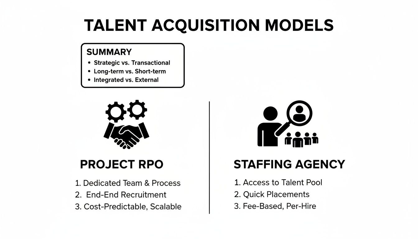 A comparison of talent acquisition models, detailing Project RPO and Staffing Agency services and a summary.