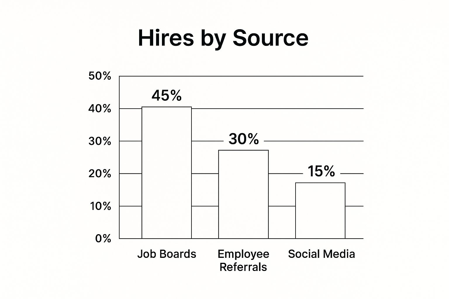 Infographic showing that most hires come from job boards (26.3%), employee referrals (21.4%), and career sites (16.2%), with smaller percentages from social media, internal hires, and other sources.