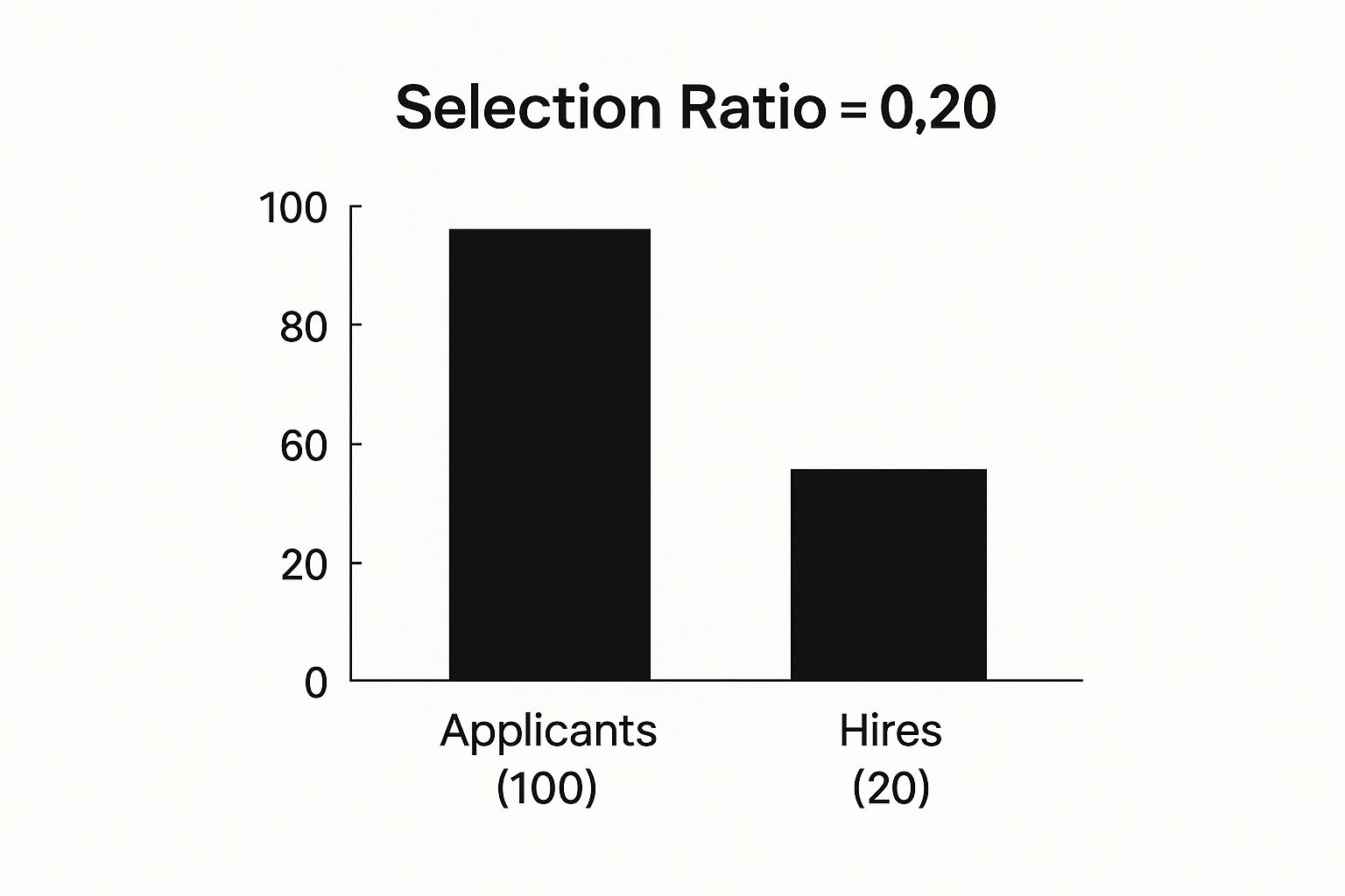 Infographic showing that with 100 applicants and 20 hires, the selection ratio is 0.20.