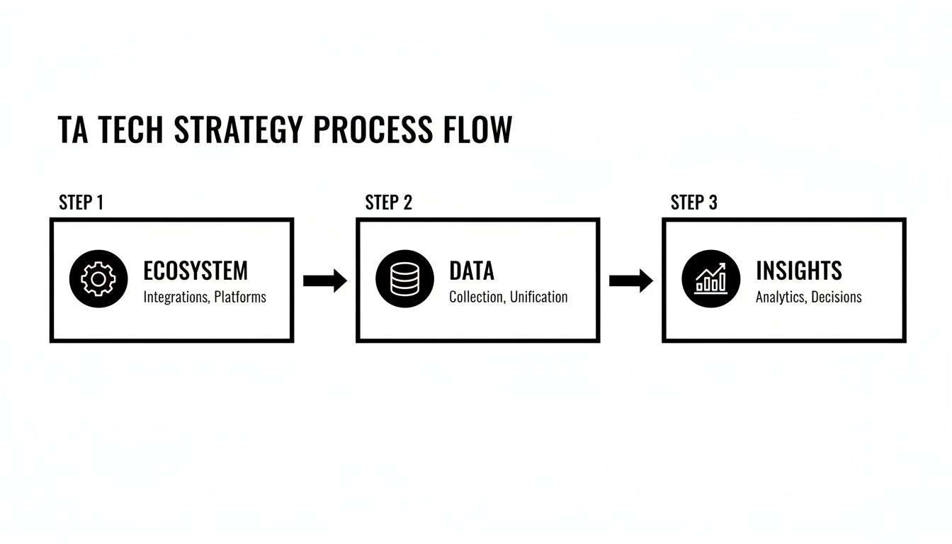 ta transformation roadmap