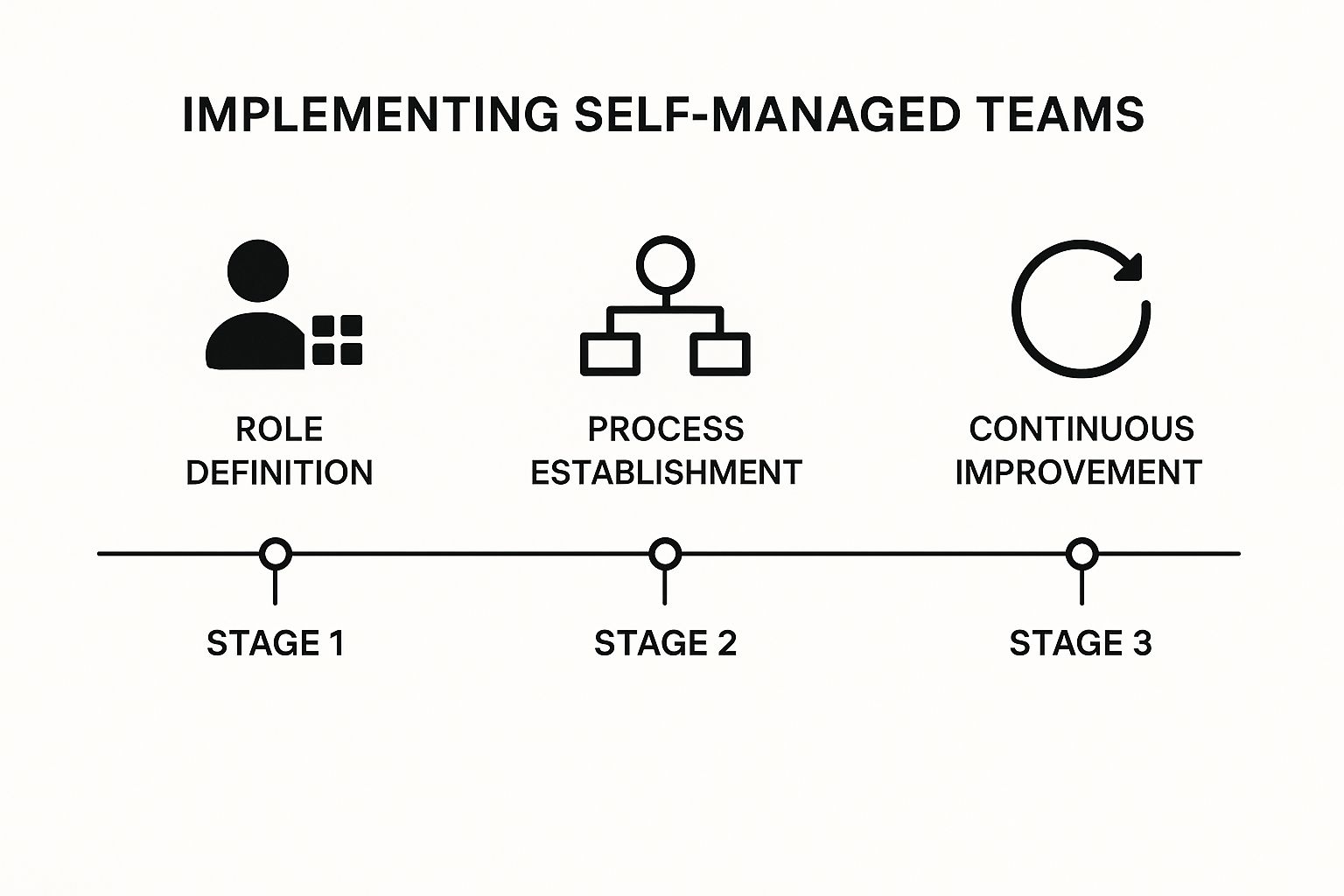 Infographic about self managed teams