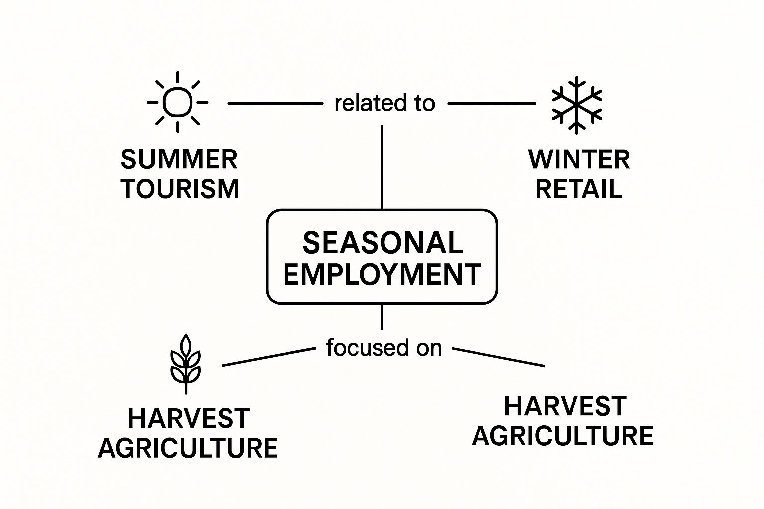 Infographic about seasonal employment