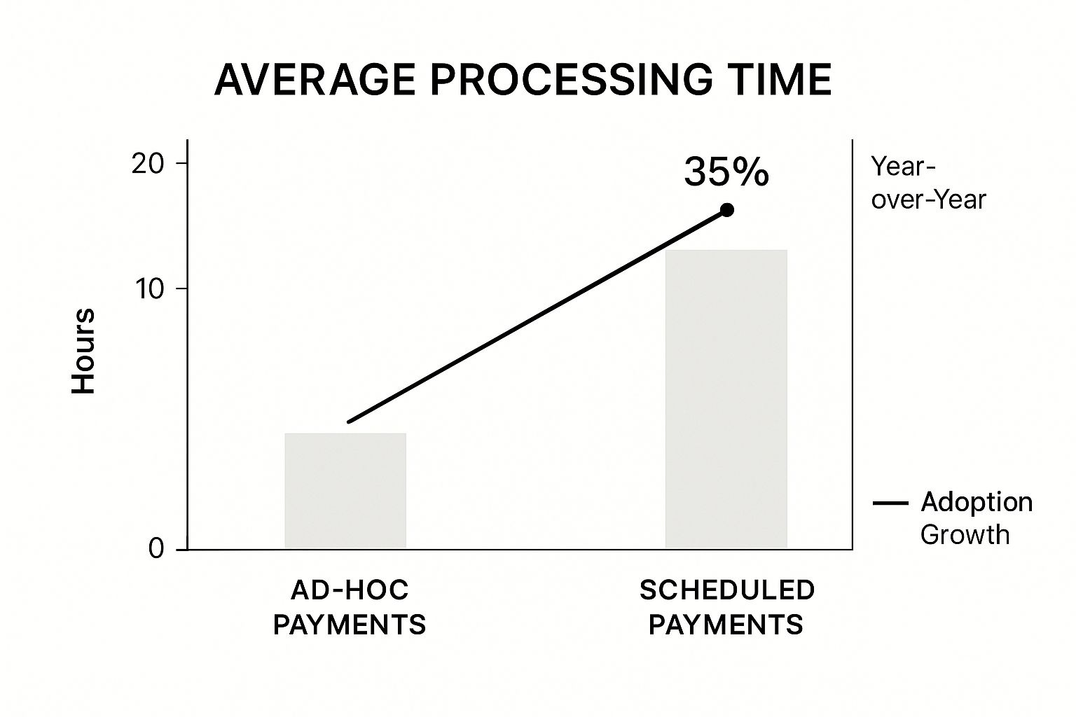 This infographic highlights the sheer speed of ad-hoc payments compared to scheduled payroll and their growing popularity.