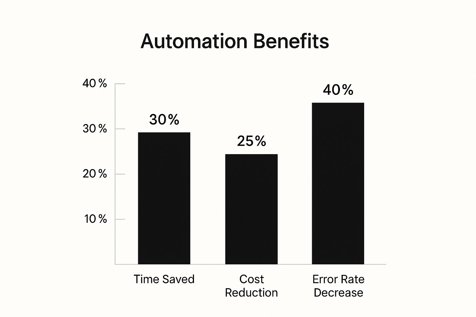 Infographic about workforce automation