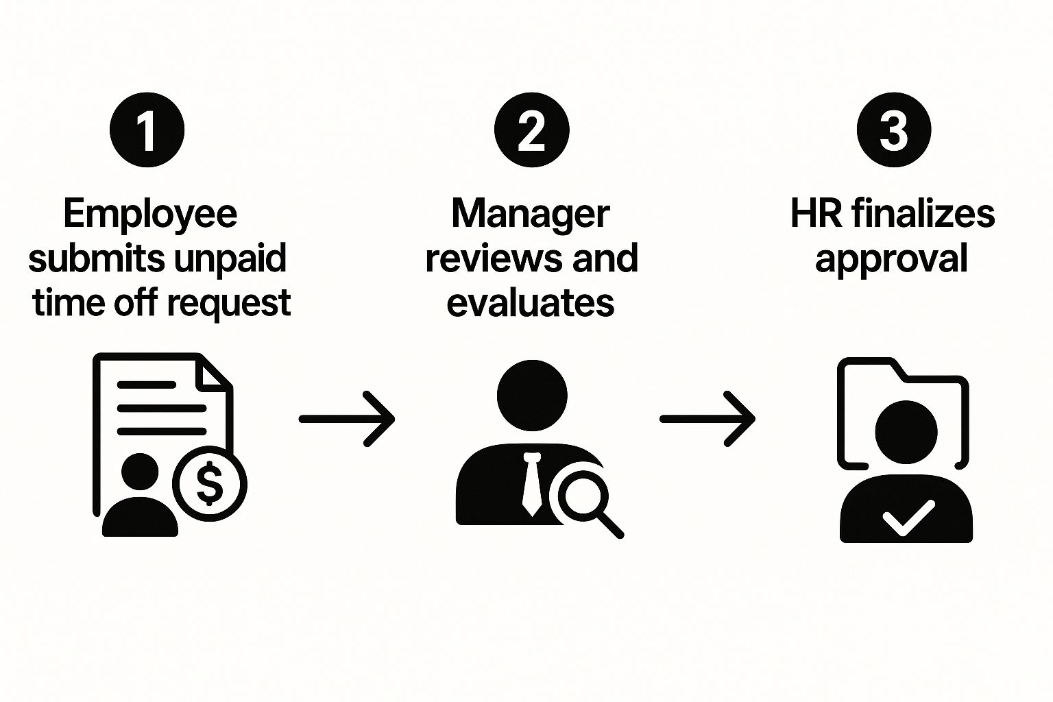 Infographic about unpaid time off