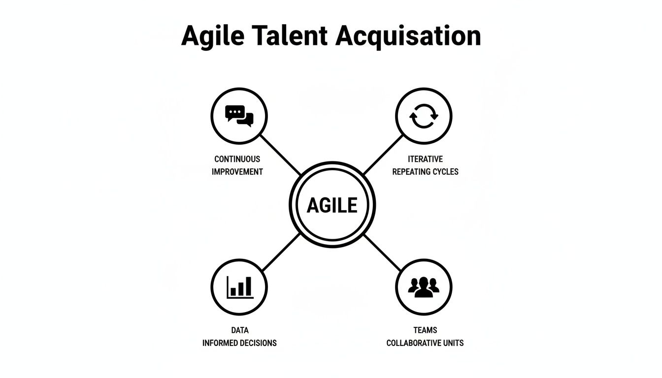 agile talent acquisition