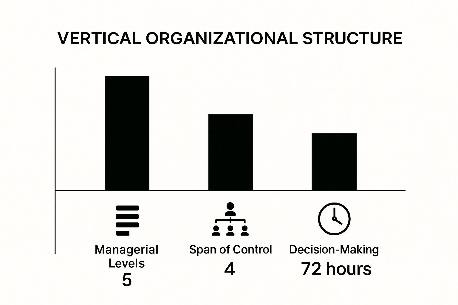 Infographic about vertical organizational structure