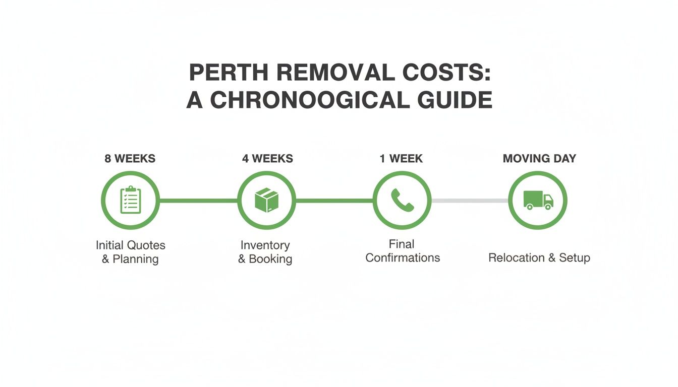 A chronological guide detailing Perth house removal costs, showing steps like initial quotes, inventory, confirmations, and relocation.